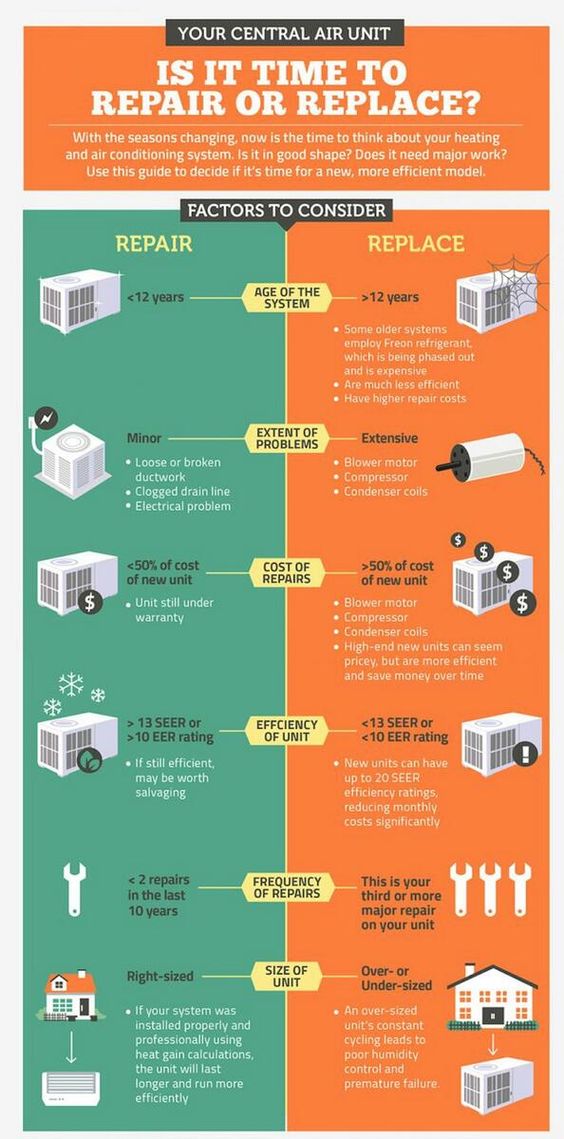 How do you know if it is time to replace your furnace or air conditioner? 